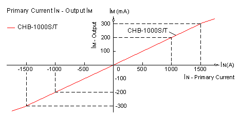 Closed-loop Hall current sensor CHB-1000T Closed-loop Hall current sensor CHB-1000T